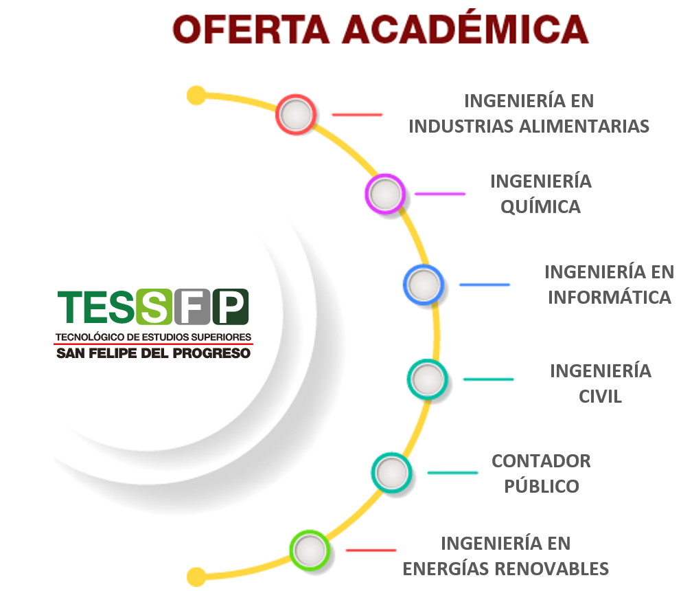 Oferta Academica Tecnologico De Estudios Superiores De San